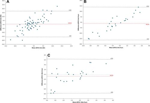 Figure 1 Bland-Altman plots comparing the annualised change in FEV1% predicted (∆FEV1%predicted/year) calculated by linear regression between data collected over (A) 6 months versus 18 months (n = 72), (B) 6 months versus 3+ years (n = 27), and (C) 18 months versus 3+ years (n = 27). Data collected over 3+ years was used as the reference standard. All comparisons show that there is no agreement between any timeframe, with comparisons of 6 months versus 18 months and 6 months versus 3+ years showing proportional bias.