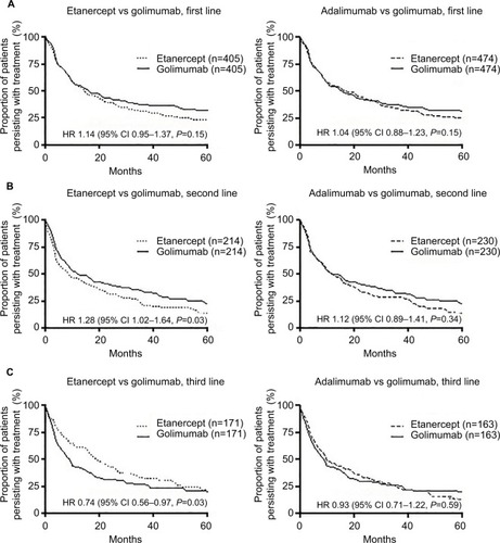 Figure 4 (A–C) Persistence with treatment (months) in propensity score matched populations, by line of therapy.