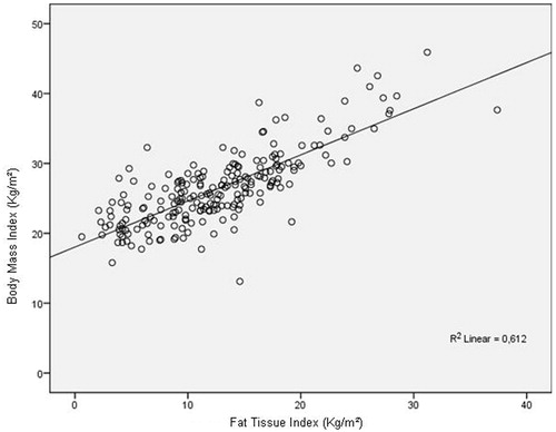 Figure 1. Correlation between body mass index and fat tissue index. Y = 0.65x + 18.5. R Pearson = 0782. p = 0.001.