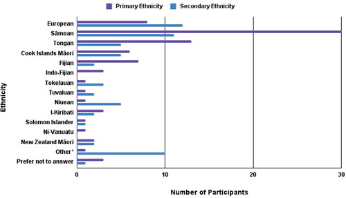 Figure 2. Self-identified primary and secondary ethnicity of survey participants. Other* includes Afrikaans, Chinese, German, Hawaiian, Lebanese, Malaysian, Welsh. Missing n = 1.