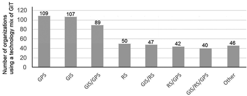 Figure 8. GIT mix use.