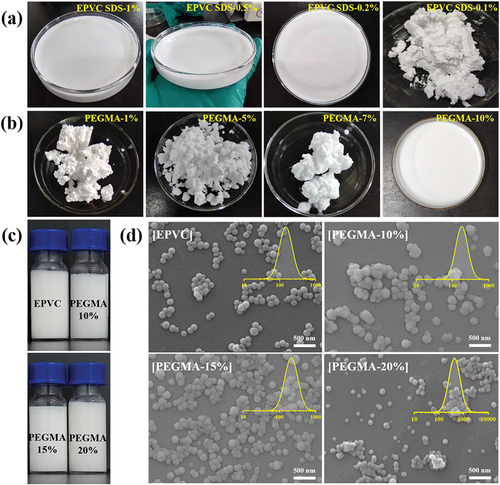 Figure 1. (a) EPVC with different SDS usage; (b) P[(VC)-co-(PEGMA)] with different PEGMA mass ratio in monomer feeds; (c) digital photos and (d) SEM images and DLS of EPVC and copolymer latex with varied PEGMA mass ratio.