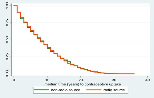 Figure 4 Median years to FP initiation and awareness through radio.