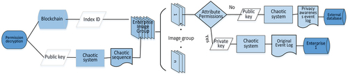 Figure 8. Process data decryption process with attribute permissions.