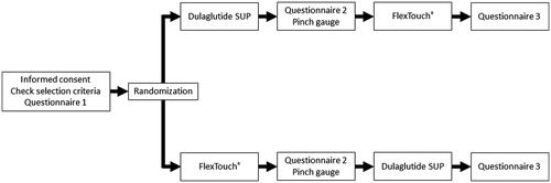 Figure 1. Study design and sequence. Questionnaire 1 = Diabetes Treatment with Self-injection questionnaire; Questionnaire 2 = Sociodemographic and Clinical Information questionnaire; Questionnaire 3 = Device Usability questionnaire. Abbreviations: FlexTouch®, insulin degludec disposable prefilled pen; SUP, single-use pen.