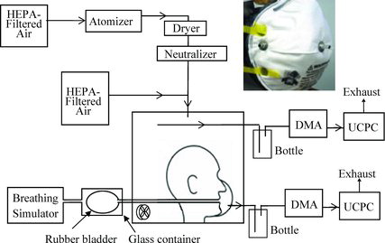 Figure 1 Flow diagram of the manikin experimental setup used for submicron-size particle leakage under simulated breathing conditions (The rubber bladder mimics a human lung and allows breathing air to enter and exit through the mouth. A typical FFR with a sample probe and one leak probe is shown in the inset. The differential mobility analyzer (DMA) of the SMPS separates particles based on their electrical mobility.) (color figure available online)