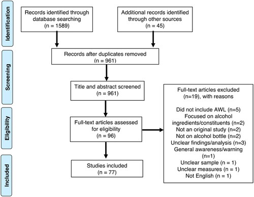 Figure 1. PRISMA flow diagram depicting the selection process for journal articles in the current systematic review.