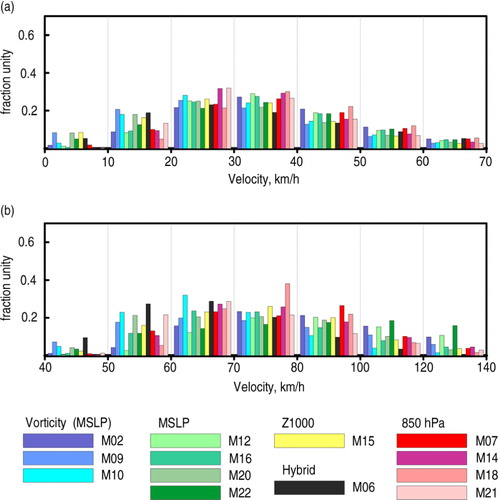 Fig. 6 Distribution of (a) average and (b) maximum propagation speed of a cyclone centre.