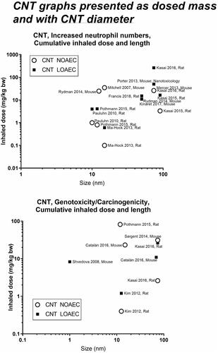 Figure 6. Carbon nanotubes (CNT) dose descriptors and diameter of the tubes.