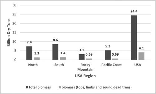 Figure 1. USA total biomass aboveground, and tops, limb and sound dead trees on timberland in the United States by region (includes live trees greater than 5-inches diameter breast height). Data source [Citation29].