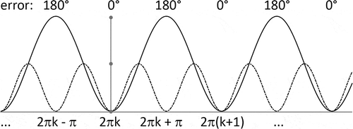 Figure 3. Plots of y=1−cosε (solid line) and y=1−cos2ε (dashed line).