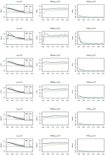 Figure 21. Model 1, TC(μ=5,σ=0.05): Nonparametric pair correlation function (left), bias and variance of the estimators for the different bandwidth selectors and intensity estimators considered.