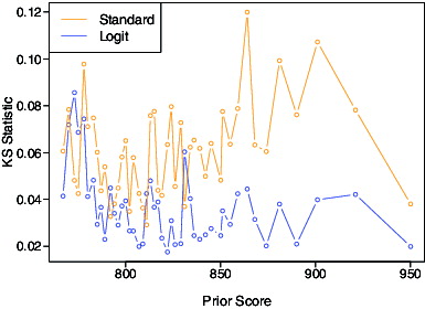 Figure 4 Kolmogorov–Smirnov (KS) statistics for the standard SGP approach (orange) and logit model (blue) versus the ECDF as a function of the prior score, for prior score values with at least 50 students.