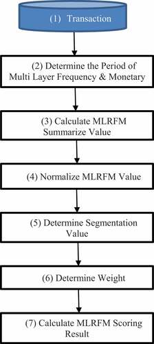 Figure 1. MLRFM steps.