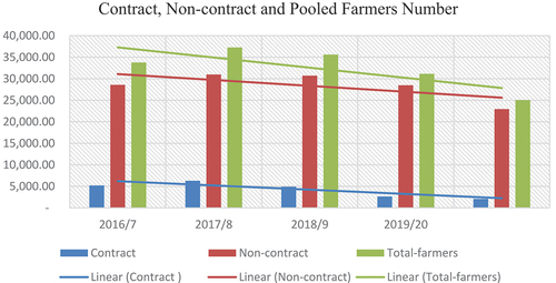 Figure A2. Malt Barley (MB) Beneficiaries in Amhara Region.