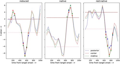 Figure 6. Significant t-values for the factors reduction and language and the interaction between these factors in each of the three sets of signals analysed.