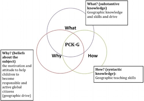 Figure 3. Framework for PCK-G (Blankman et al. Citation2015, 84).