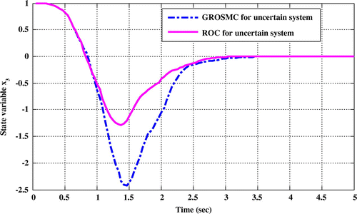 Figure 5. Comparison of time responses x 3 in the two methods while uncertainty and disturbance in the input matrix.