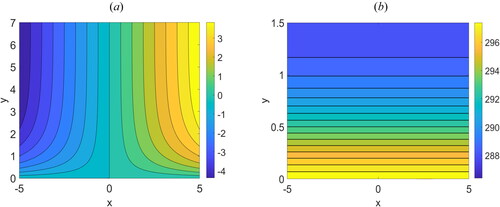 Figure 2. (a, b): Contour plots of stream function and isotherms for Newtonian fluid generated by setting Pr0=7, ϵ=0.5 and α=1.
