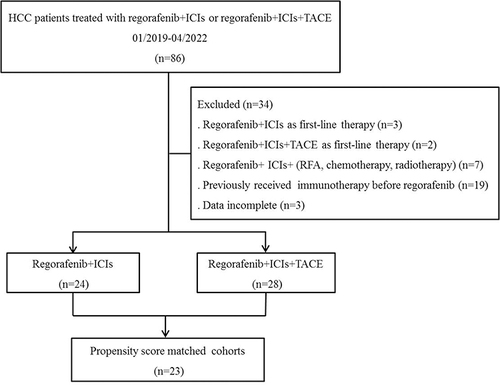 Figure 1 Flow diagram showing enrollment and exclusion of patients with advanced HCC who received regorafenib plus ICIs with or without TACE in a second-line setting.