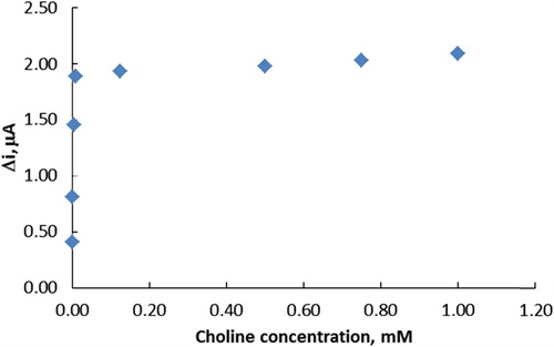 Figure 4. The effect of choline concentration upon the amperometric response of the biosensor (in pH 6.0 phosphate buffer and at a 0.4-V operating potential, 25°C).