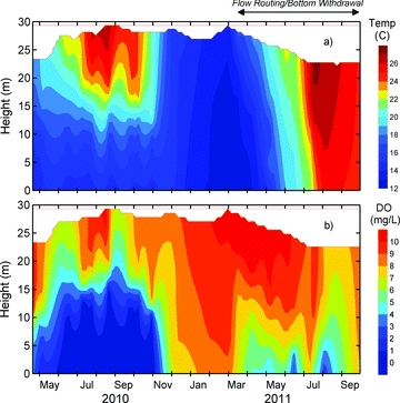 Figure 7 Observed (a) temperature and (b) DO profiles over time in Walnut Canyon Reservoir, with flow routing with bottom withdrawal implemented in 2011.