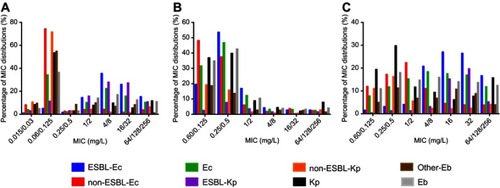 Figure 1 Distributions of MOX, FEP, and CFZ/SBT (MICs) against Enterobacteriaceae isolated from BRICS. (A–C) Frequency distributions of FEP, MOX, and CFZ/SBT MICs against Enterobacteriaceae, respectively.Abbreviations: FEP, cefepime; MOX, moxalactam; CFZ/SBT, cefperazone/sulbactam; ESBL-Ec, ESBL-producing Escherichia coli; non-ESBL-Ec, non-ESBL-producing E. coli; Ec, E. coli; ESBL-Kp, ESBL-producing Klebsiella pneumoniae; non-ESBL-Kp, non-ESBL-producing K. pneumoniae; Kp, K. pneumoniae; Other-Eb, other Enterobacteriaceae; Eb, Enterobacteriaceae; BRICS, Blood Bacterial Resistant Investigation Collaborative System; MIC, minimum inhibitory concentration.