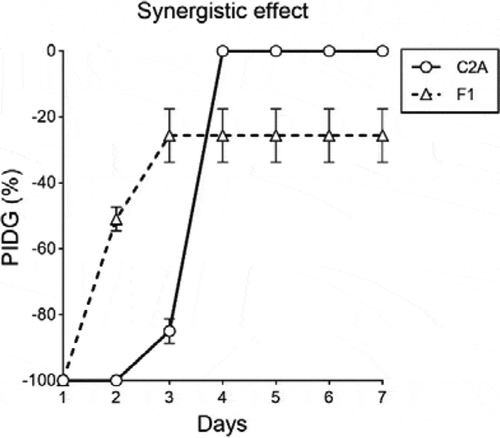 Figure 5. Synergistic effect of T. reesei C2A against F. oxysporum F1 in PDA plates supplemented with 0.1 mg/mL of mancozeb