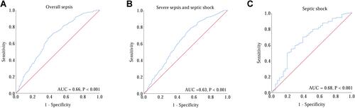 Figure 1 ROC curve of PNI in predicting the presence and severity of neonatal sepsis. (A) The ROC curve for PNI in predicting the presence of sepsis; (B) The ROC curve for PNI in predicting severe sepsis and septic shock; (C) The ROC curve for PNI in predicting septic shock.