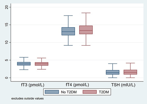 Figure 1 Thyroid-stimulating hormone (TSH), free triiodothyronine (fT3), and free thyroxine (fT4) levels in subjects with and without T2DM.