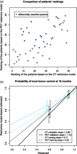 Figure 2. The comparison of risk group stratification in the validation cohort by CT- and PET-based radiomics models (a) the repeatability of patients’ ranking based on CT and PET radiomics models and differences in risk group stratification, (b) the relation between observed and radiomics model-based estimated probabilities of local tumor control at 18 months for risk groups defined using the radiomics models.