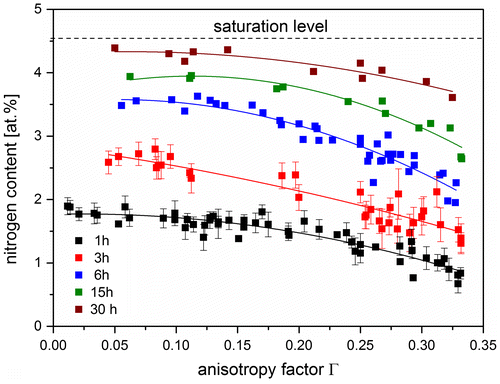 Figure 5. (colour online) Nitrogen content measured on the surface of various grains of Fe-4.5 at.% Cr as a function of the orientation factor of the corresponding grains, as measured from specimen nitrided for different times. Nitriding experiments were performed at 450 °C and r N = 0.1 atm−1/2 for 1, 3, 6, 15 and 30 h. Single N content for each grain was obtained by averaging EPMA data points measured within each grain (measured points on the grain boundaries were neglected; nucleation of precipitates is faster at grain boundaries as compared to areas far from grain boundaries). To exemplify the error of the measured averaged N content for each grain, error bars for two nitriding times (1 and 3 h) have been shown. The polynomial fits have been given only to guide the eye. Evidently, the surface N content decreases with increasing orientation factor.