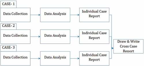 Figure 13. Case study reporting.