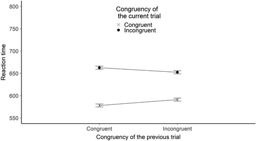 Figure 3. The figure shows the mean reaction time broken down by the congruency of the current and the previous trials for the prime – probe control experiment. The Y-axis shows the mean RTs in ms. The X axis shows the congruency of the previous trial. The legend shows the congruency of the current trial. Error bars represent the standard error.