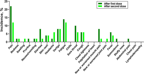 Figure 2 Local and systemic reactions after receiving the inactivated COVID-19 vaccine in the participants with food allergy.