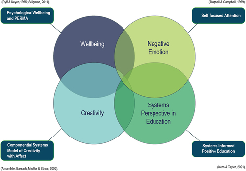 Figure 1. Domains underpinning the Creative-Being model.