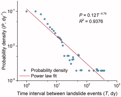 Figure 8. Probability density of the time interval between landslide events.