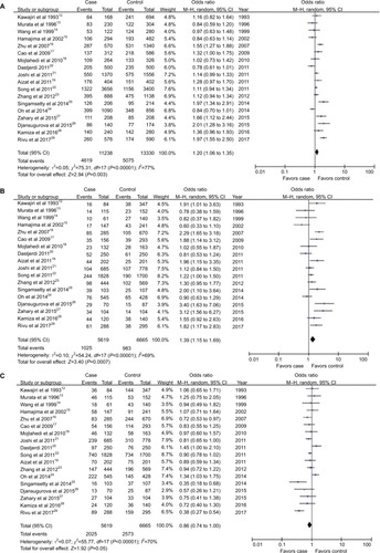 Figure 4 (A) The forest plot of the association between Pro allele and colorectal cancer risk. (B) The forest plot of the association between Pro/Pro genotype and colorectal cancer risk. (C) The forest plot of the association between Arg/Arg genotype and colorectal cancer risk.