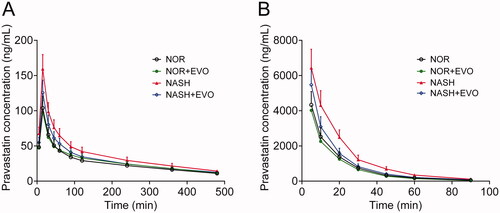 Figure 5. The plasma concentration-time curves of pravastatin in normal and NASH rats. (A) Rats have received pravastatin (10 mg/kg) orally alone or with the pre-treatment of evodiamine (10 mg/kg). (B) Rats were administered pravastatin (2 mg/kg) intravenously alone or with the pre-treatment of evodiamine (5 mg/kg). Each point represents the mean ± SD of six rats. NOR, normal; EVO, evodiamine.