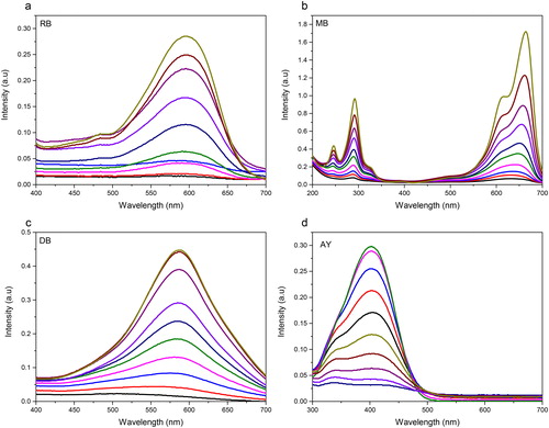 Figure 8. Wavelength shift of dyes during photocatalytic process.