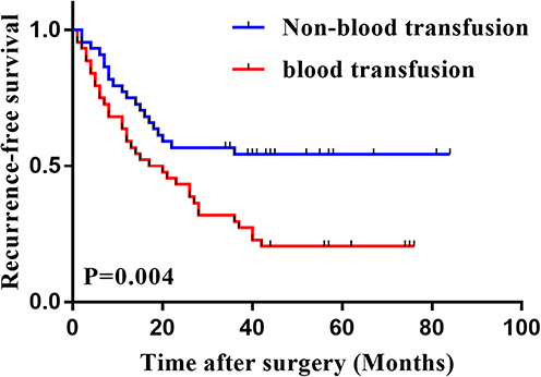Figure 1 Kaplan–Meier curves for recurrence-free survival of blood transfusion and non-blood transfusion groups after PSM: >4 cm subset group.