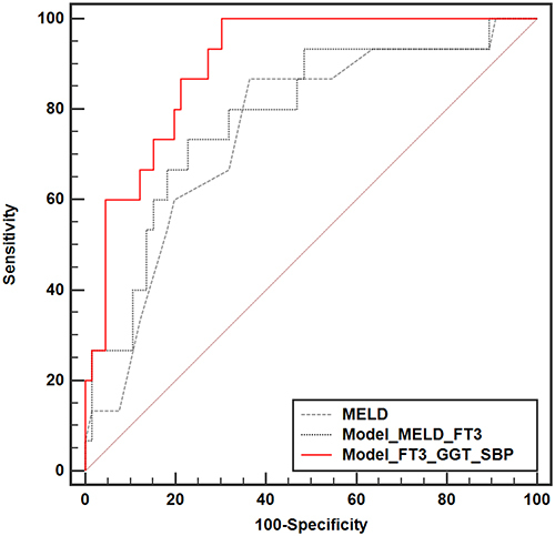 Figure 3 The area under the receiver operating characteristic curve (AUROC) was compared between Model_FT3_GGT_SBP, Model_MELD_FT3 and MELD.