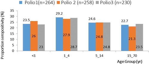 Figure 2. Seroprevalence of poliovirus antibodies per serotype among respondents in the three regions, by age group, 2016.