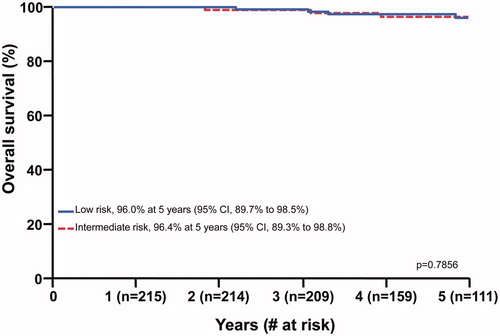 Figure 1. Overall survival following accelerated hypofractionated proton therapy for low-risk and intermediate-risk prostate cancer at 5 years.