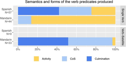 Figure 3. Proportion of the semantics of the different single verb and verb-satellite constructions types produced by Spanish and Mandarin speakers.