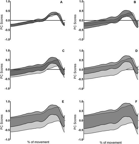 Figure 5. Data presented shows upper and lower boundaries of the sum of PC scores weighted by average loading coefficient with ±1SD for CMJnas (dark grey) and PF (light grey) for the hip. (A) PC1, (B) PC1–PC2, (C) PC1–PC3, (D) PC1–PC4, (E) PC1–PC5 and (F) PC1–PC6. Data from PCAch.