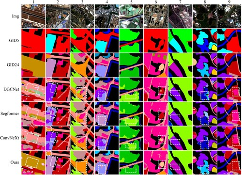 Figure 5. Visualization comparison of the prediction results obtained by DeepLabV3 (Dplb3), OCNet, GloRe, and GHGCN. The first three rows indicate the images of the RGB bands, the GID5 labels, and the GID24 labels. The last four rows represent the predictions of these four models. Areas with large differences are highlighted with white boxes.