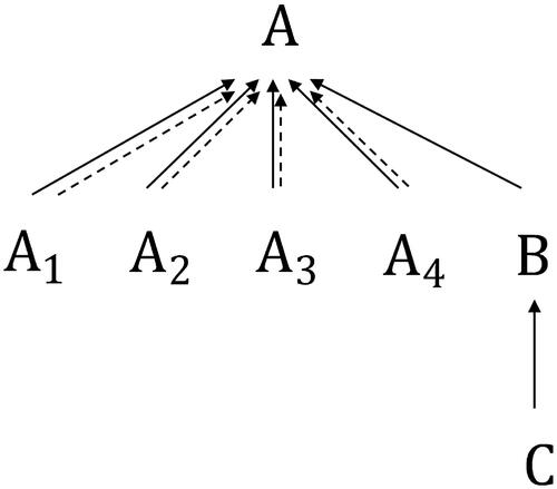 Figure 9. The combined hierarchies. The solid edges represent inBond relations. The dashed edges represent inAdmin relations.