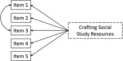 Figure A2. Visual representation of Step 1 measurement model of crafting social study resources.