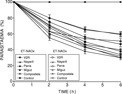 Figure 5 Trypanocidal effect of the ethyl esters of N-allyl oxamate (Et-NAOx) and N-propyl oxamate (Et-NPOx) on mice parasitaemia induced by different T. cruzi strains using N-allyl oxamic acid (NAOx) or N-propyl oxamic acid (NPOx) as a control. At the peak of maximum parasitaemia, a single dose of the drug (500 mg/kg) was given by the oral route and the parasitaemia was determined before and 2, 4 and 6 h after the treatment, according to Filardi and Brener [Citation14].